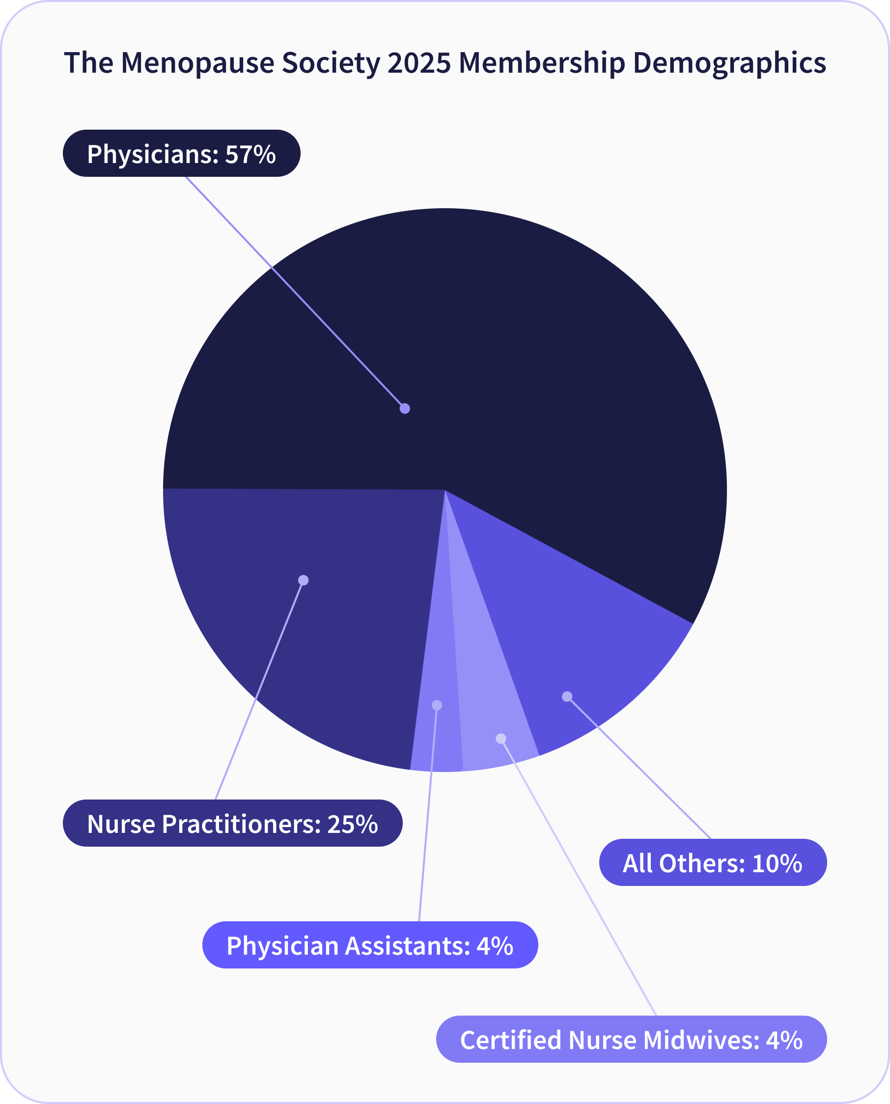 The Menopause Society 2025 Membership Demographics pie chart — Physicians 57%, Nurse Practitioners 25%, All Others 10%, Physician Assistants 4%, Certified Nurse Midwives 4%